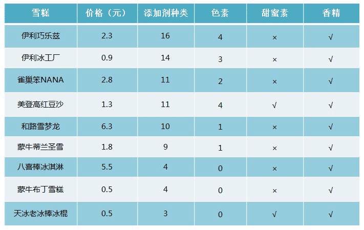 冰淇淋配方