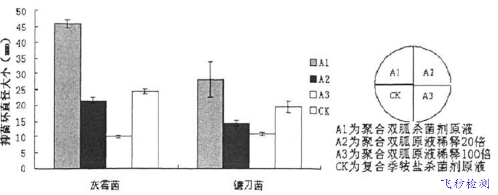 消毒液成分分析检测